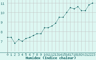 Courbe de l'humidex pour la bouée 62103