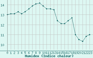 Courbe de l'humidex pour Ristna