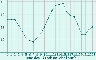 Courbe de l'humidex pour Thurey (71)