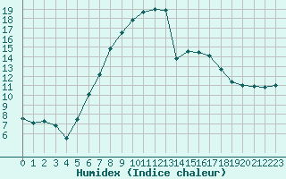 Courbe de l'humidex pour Lahr (All)