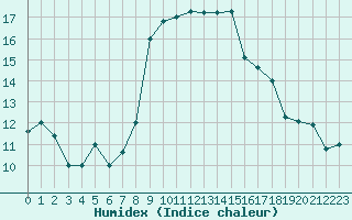 Courbe de l'humidex pour Capo Bellavista
