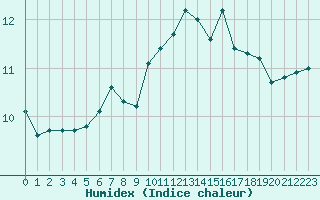 Courbe de l'humidex pour Lanvoc (29)