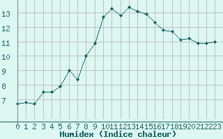 Courbe de l'humidex pour Izmir