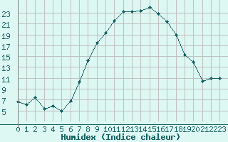 Courbe de l'humidex pour Meiringen