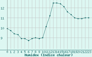 Courbe de l'humidex pour Vannes-Sn (56)