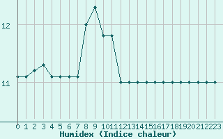 Courbe de l'humidex pour La Comella (And)