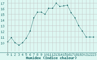 Courbe de l'humidex pour Siedlce