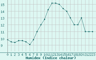 Courbe de l'humidex pour Capo Palinuro