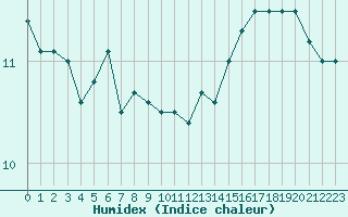 Courbe de l'humidex pour la bouée 6200091