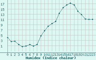 Courbe de l'humidex pour La Ville-Dieu-du-Temple Les Cloutiers (82)