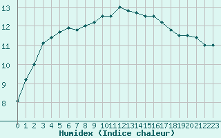 Courbe de l'humidex pour Cardinham