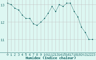 Courbe de l'humidex pour Chailles (41)