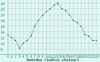 Courbe de l'humidex pour Balikesir