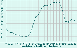 Courbe de l'humidex pour Ile d'Yeu - Saint-Sauveur (85)