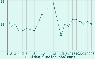 Courbe de l'humidex pour le bateau AMOUK59