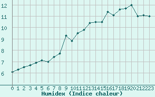 Courbe de l'humidex pour Loken I Volbu