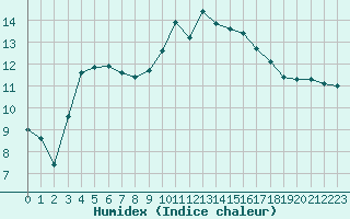 Courbe de l'humidex pour Brigueuil (16)