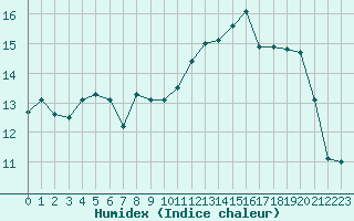 Courbe de l'humidex pour Koksijde (Be)