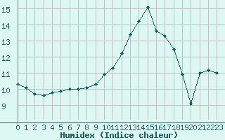 Courbe de l'humidex pour Ile de Groix (56)