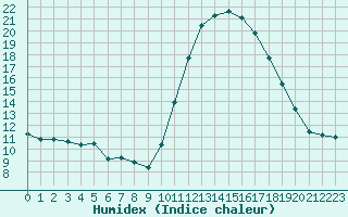 Courbe de l'humidex pour Saint-Bonnet-de-Bellac (87)