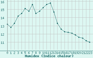 Courbe de l'humidex pour Saint-Nazaire (44)