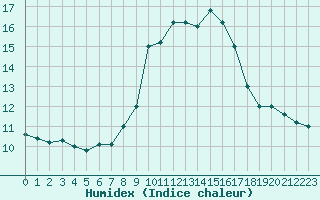 Courbe de l'humidex pour Cap Mele (It)