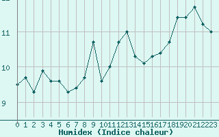 Courbe de l'humidex pour Dunkerque (59)