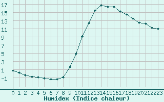 Courbe de l'humidex pour Bourg-Saint-Maurice (73)