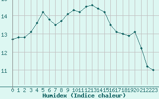 Courbe de l'humidex pour Ristna