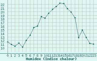 Courbe de l'humidex pour La Brvine (Sw)