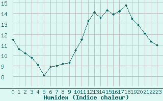 Courbe de l'humidex pour Treize-Vents (85)