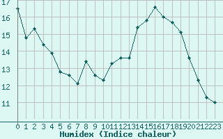 Courbe de l'humidex pour Orange (84)