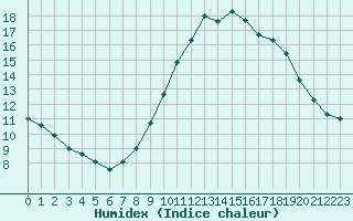 Courbe de l'humidex pour Le Luc - Cannet des Maures (83)