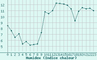 Courbe de l'humidex pour Leucate (11)