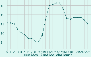 Courbe de l'humidex pour Saint-Brieuc (22)