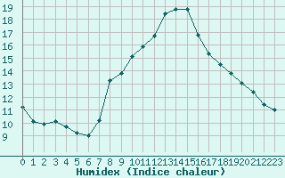 Courbe de l'humidex pour Constance (All)