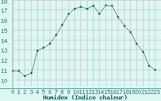 Courbe de l'humidex pour Lille (59)