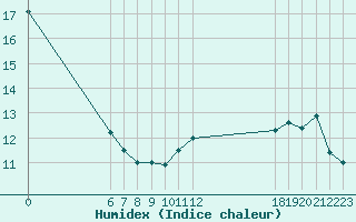 Courbe de l'humidex pour Jan (Esp)