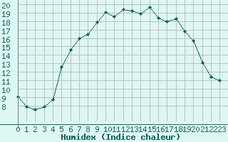 Courbe de l'humidex pour Landvik