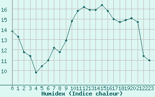 Courbe de l'humidex pour Leba