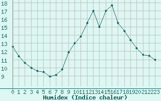 Courbe de l'humidex pour Lyon - Saint-Exupry (69)