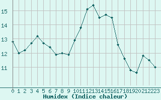 Courbe de l'humidex pour Sletnes Fyr