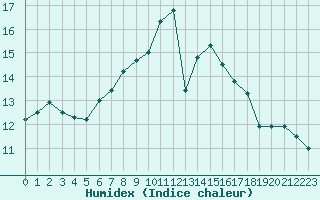 Courbe de l'humidex pour Fredrika