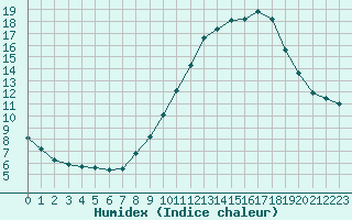 Courbe de l'humidex pour Lons-le-Saunier (39)