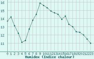 Courbe de l'humidex pour Alexandria