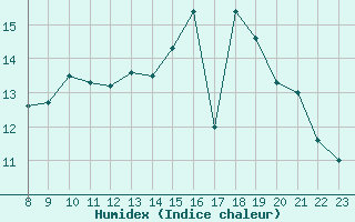 Courbe de l'humidex pour Valence d'Agen (82)