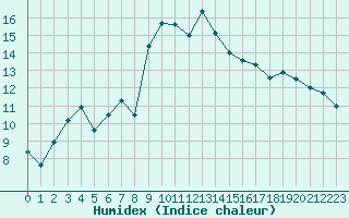 Courbe de l'humidex pour Ocna Sugatag