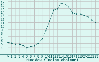 Courbe de l'humidex pour Auch (32)