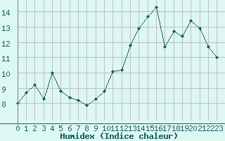 Courbe de l'humidex pour Koksijde (Be)