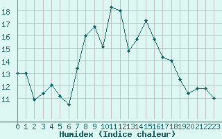 Courbe de l'humidex pour Cardinham